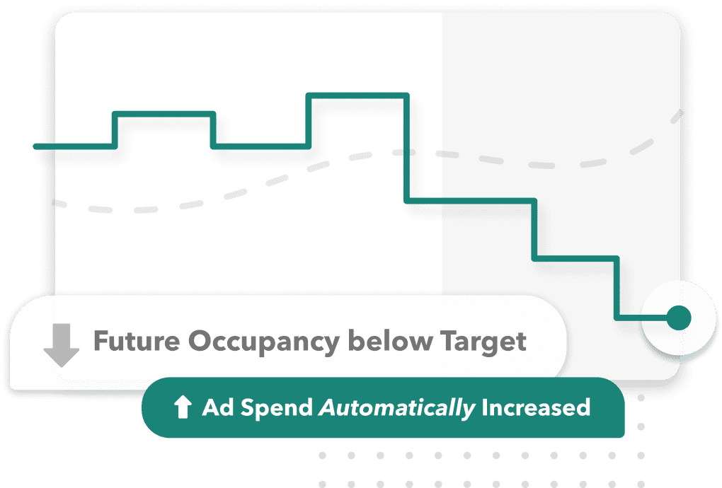 Predictive Advertising | The Most Advanced Apartment PPC Strategy